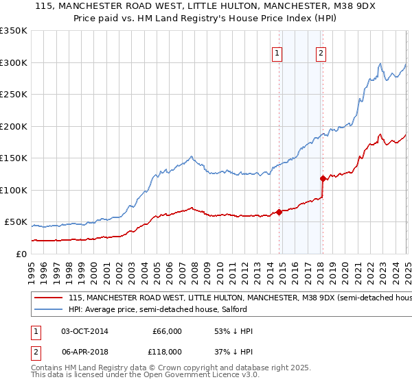 115, MANCHESTER ROAD WEST, LITTLE HULTON, MANCHESTER, M38 9DX: Price paid vs HM Land Registry's House Price Index