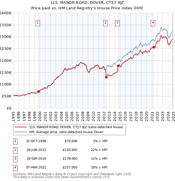 115, MANOR ROAD, DOVER, CT17 9JZ: Price paid vs HM Land Registry's House Price Index