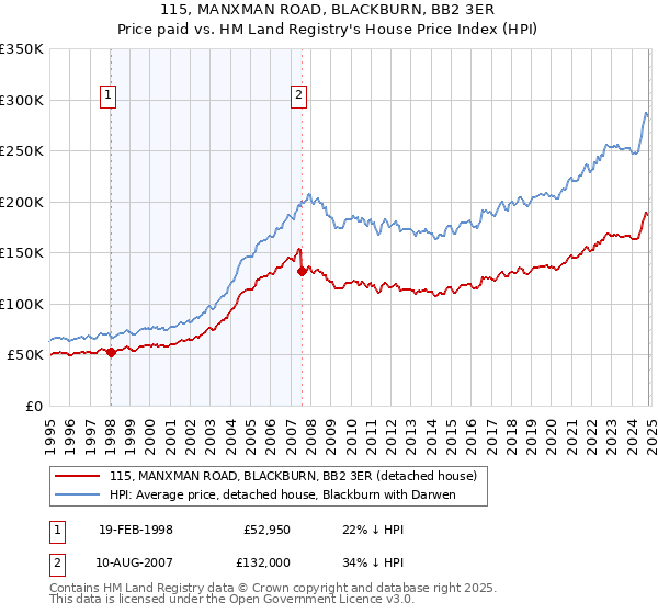 115, MANXMAN ROAD, BLACKBURN, BB2 3ER: Price paid vs HM Land Registry's House Price Index