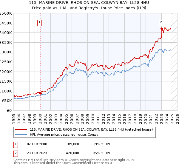 115, MARINE DRIVE, RHOS ON SEA, COLWYN BAY, LL28 4HU: Price paid vs HM Land Registry's House Price Index