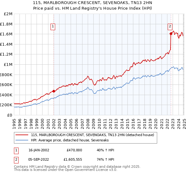 115, MARLBOROUGH CRESCENT, SEVENOAKS, TN13 2HN: Price paid vs HM Land Registry's House Price Index