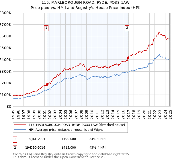 115, MARLBOROUGH ROAD, RYDE, PO33 1AW: Price paid vs HM Land Registry's House Price Index