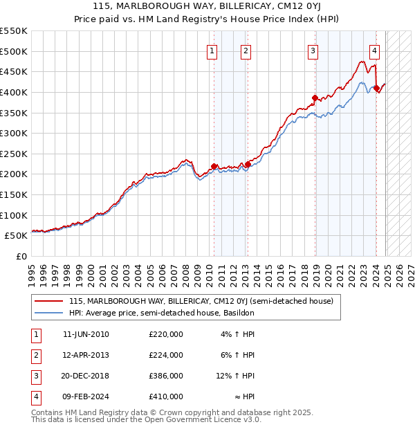 115, MARLBOROUGH WAY, BILLERICAY, CM12 0YJ: Price paid vs HM Land Registry's House Price Index