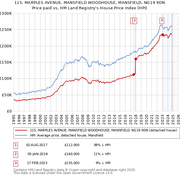 115, MARPLES AVENUE, MANSFIELD WOODHOUSE, MANSFIELD, NG19 9DN: Price paid vs HM Land Registry's House Price Index