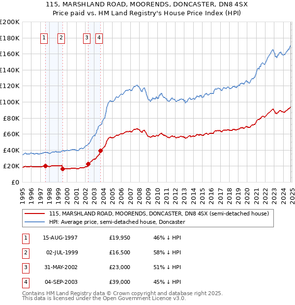 115, MARSHLAND ROAD, MOORENDS, DONCASTER, DN8 4SX: Price paid vs HM Land Registry's House Price Index