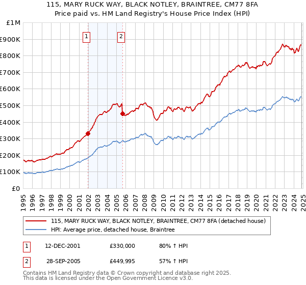 115, MARY RUCK WAY, BLACK NOTLEY, BRAINTREE, CM77 8FA: Price paid vs HM Land Registry's House Price Index