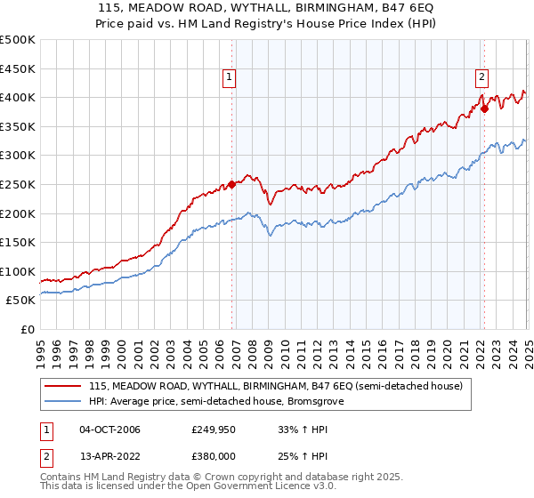 115, MEADOW ROAD, WYTHALL, BIRMINGHAM, B47 6EQ: Price paid vs HM Land Registry's House Price Index