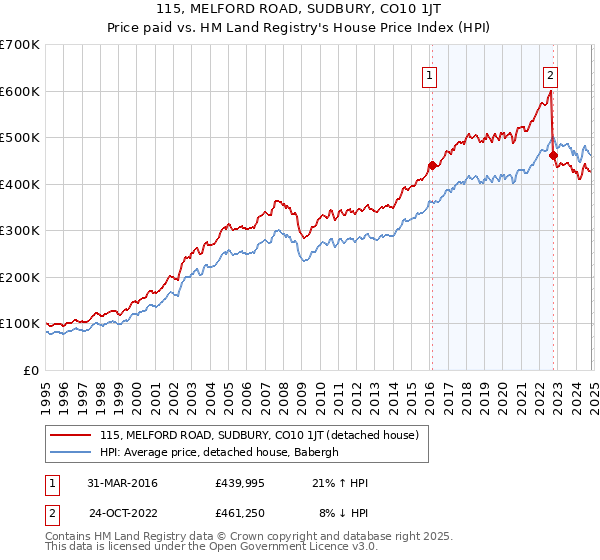 115, MELFORD ROAD, SUDBURY, CO10 1JT: Price paid vs HM Land Registry's House Price Index