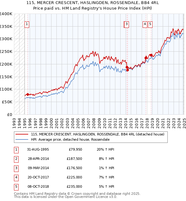 115, MERCER CRESCENT, HASLINGDEN, ROSSENDALE, BB4 4RL: Price paid vs HM Land Registry's House Price Index