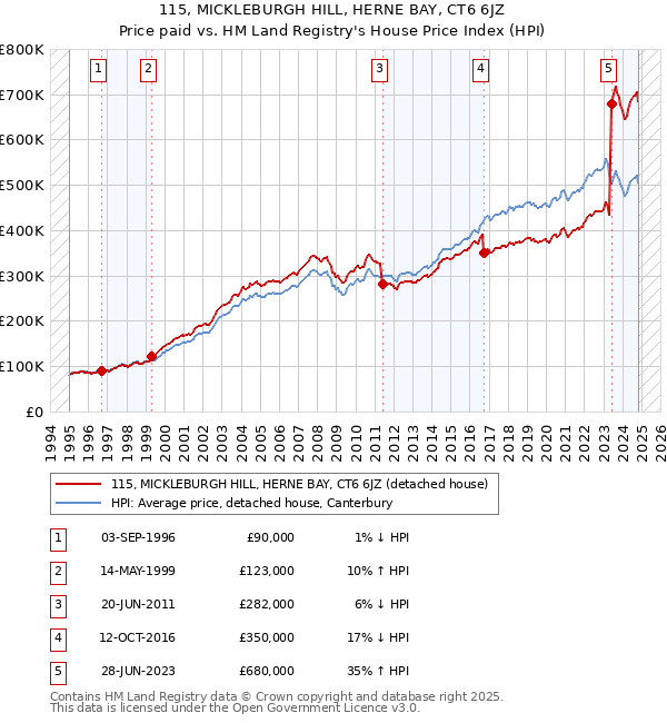 115, MICKLEBURGH HILL, HERNE BAY, CT6 6JZ: Price paid vs HM Land Registry's House Price Index