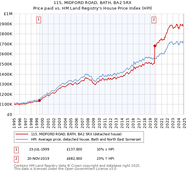 115, MIDFORD ROAD, BATH, BA2 5RX: Price paid vs HM Land Registry's House Price Index