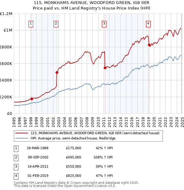 115, MONKHAMS AVENUE, WOODFORD GREEN, IG8 0ER: Price paid vs HM Land Registry's House Price Index