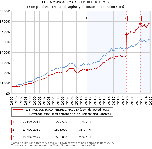 115, MONSON ROAD, REDHILL, RH1 2EX: Price paid vs HM Land Registry's House Price Index