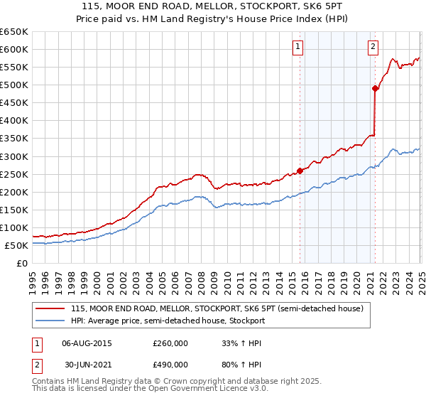 115, MOOR END ROAD, MELLOR, STOCKPORT, SK6 5PT: Price paid vs HM Land Registry's House Price Index