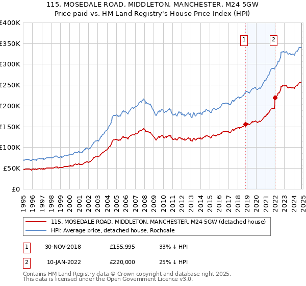 115, MOSEDALE ROAD, MIDDLETON, MANCHESTER, M24 5GW: Price paid vs HM Land Registry's House Price Index