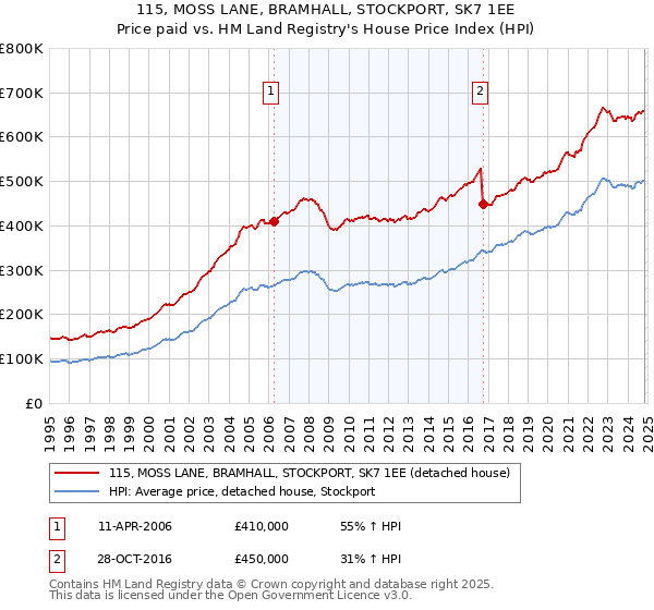 115, MOSS LANE, BRAMHALL, STOCKPORT, SK7 1EE: Price paid vs HM Land Registry's House Price Index