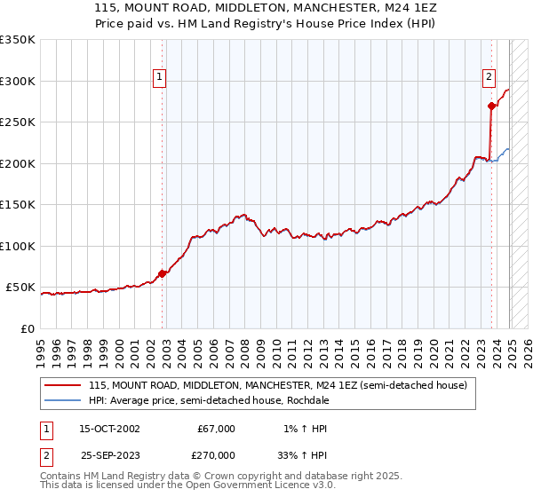 115, MOUNT ROAD, MIDDLETON, MANCHESTER, M24 1EZ: Price paid vs HM Land Registry's House Price Index