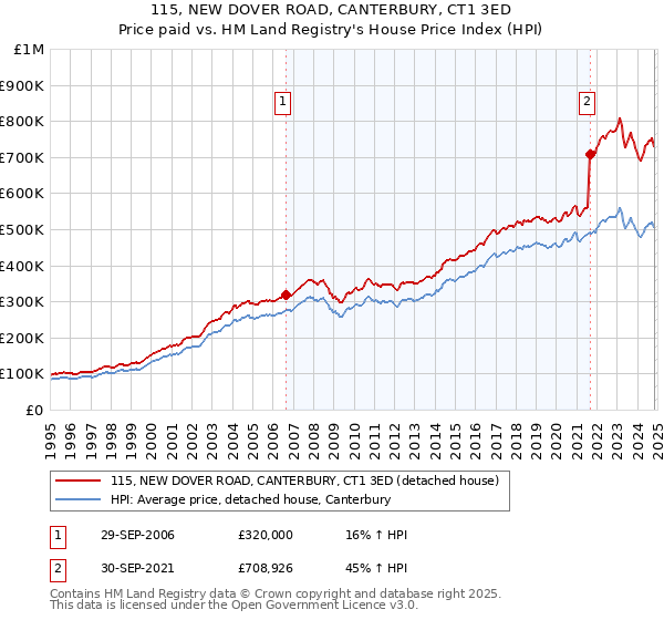 115, NEW DOVER ROAD, CANTERBURY, CT1 3ED: Price paid vs HM Land Registry's House Price Index