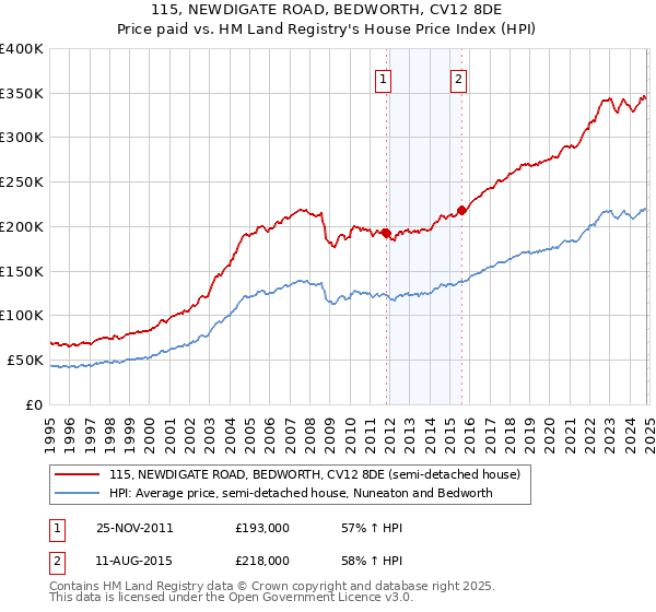 115, NEWDIGATE ROAD, BEDWORTH, CV12 8DE: Price paid vs HM Land Registry's House Price Index