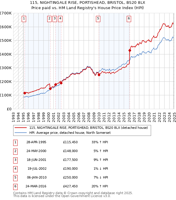 115, NIGHTINGALE RISE, PORTISHEAD, BRISTOL, BS20 8LX: Price paid vs HM Land Registry's House Price Index
