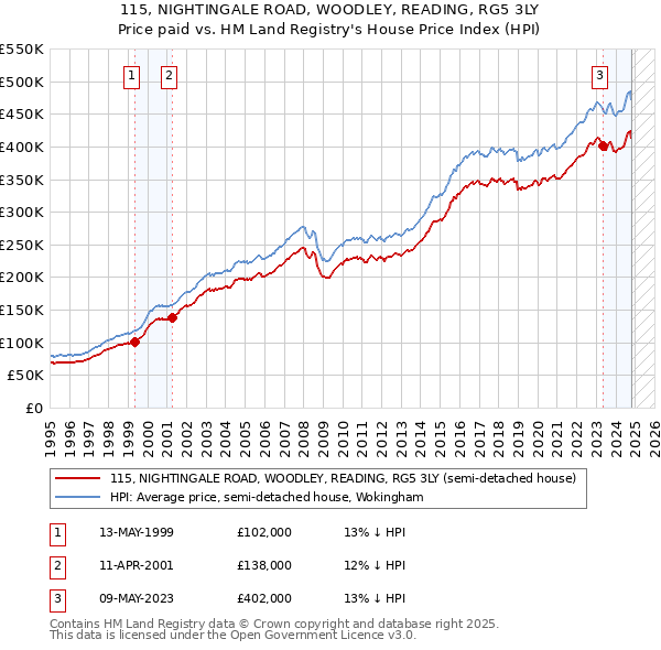 115, NIGHTINGALE ROAD, WOODLEY, READING, RG5 3LY: Price paid vs HM Land Registry's House Price Index