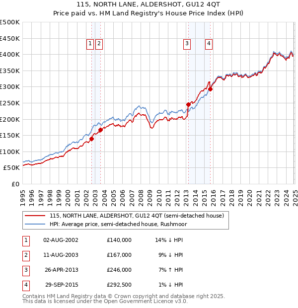 115, NORTH LANE, ALDERSHOT, GU12 4QT: Price paid vs HM Land Registry's House Price Index