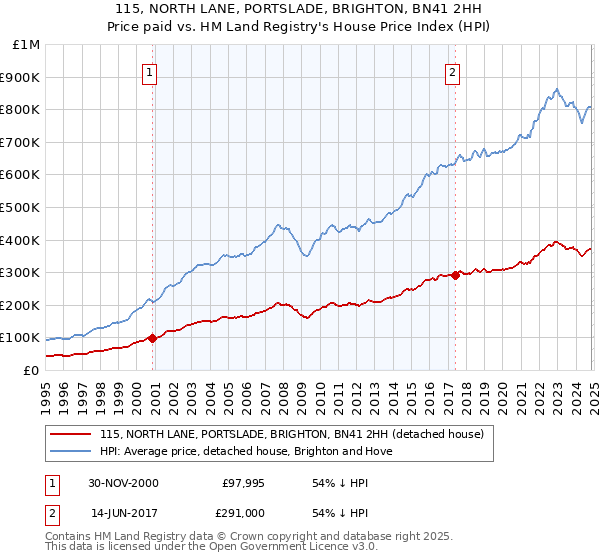 115, NORTH LANE, PORTSLADE, BRIGHTON, BN41 2HH: Price paid vs HM Land Registry's House Price Index