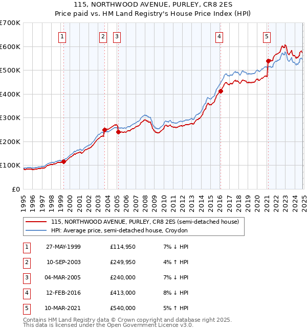 115, NORTHWOOD AVENUE, PURLEY, CR8 2ES: Price paid vs HM Land Registry's House Price Index