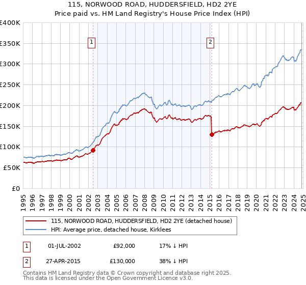 115, NORWOOD ROAD, HUDDERSFIELD, HD2 2YE: Price paid vs HM Land Registry's House Price Index