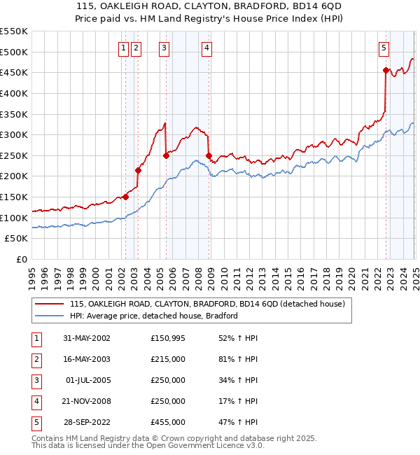 115, OAKLEIGH ROAD, CLAYTON, BRADFORD, BD14 6QD: Price paid vs HM Land Registry's House Price Index