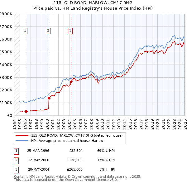 115, OLD ROAD, HARLOW, CM17 0HG: Price paid vs HM Land Registry's House Price Index