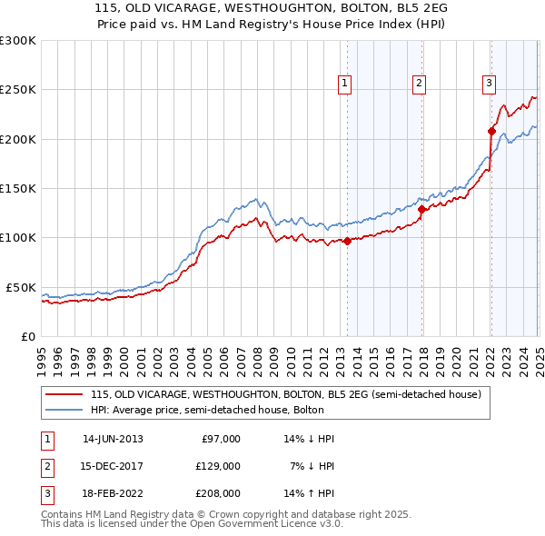 115, OLD VICARAGE, WESTHOUGHTON, BOLTON, BL5 2EG: Price paid vs HM Land Registry's House Price Index