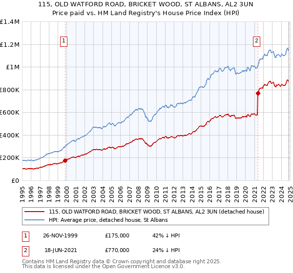 115, OLD WATFORD ROAD, BRICKET WOOD, ST ALBANS, AL2 3UN: Price paid vs HM Land Registry's House Price Index