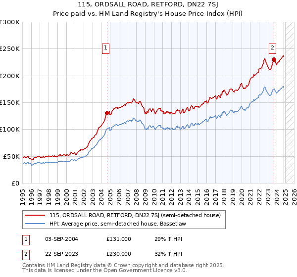 115, ORDSALL ROAD, RETFORD, DN22 7SJ: Price paid vs HM Land Registry's House Price Index