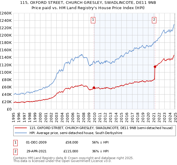 115, OXFORD STREET, CHURCH GRESLEY, SWADLINCOTE, DE11 9NB: Price paid vs HM Land Registry's House Price Index