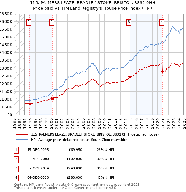 115, PALMERS LEAZE, BRADLEY STOKE, BRISTOL, BS32 0HH: Price paid vs HM Land Registry's House Price Index