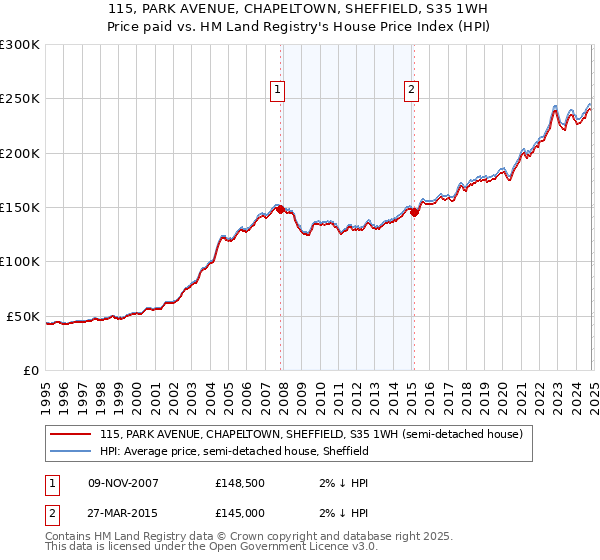 115, PARK AVENUE, CHAPELTOWN, SHEFFIELD, S35 1WH: Price paid vs HM Land Registry's House Price Index