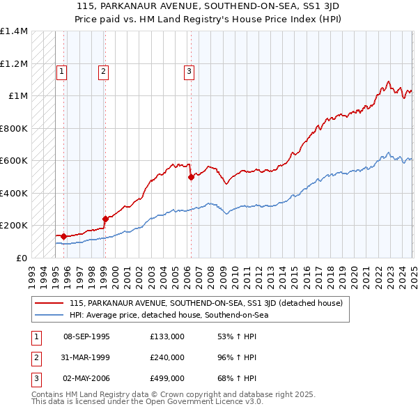 115, PARKANAUR AVENUE, SOUTHEND-ON-SEA, SS1 3JD: Price paid vs HM Land Registry's House Price Index