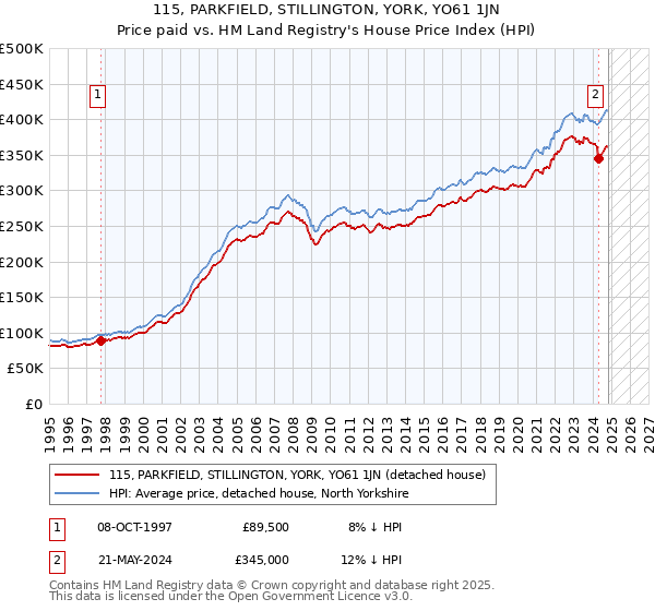 115, PARKFIELD, STILLINGTON, YORK, YO61 1JN: Price paid vs HM Land Registry's House Price Index