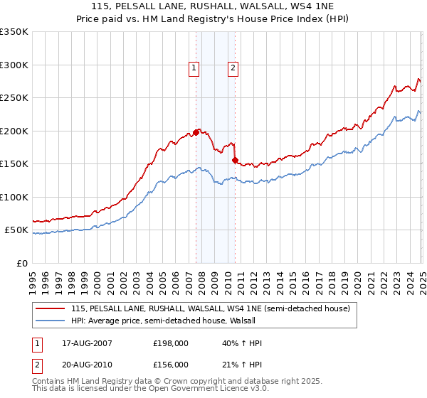 115, PELSALL LANE, RUSHALL, WALSALL, WS4 1NE: Price paid vs HM Land Registry's House Price Index