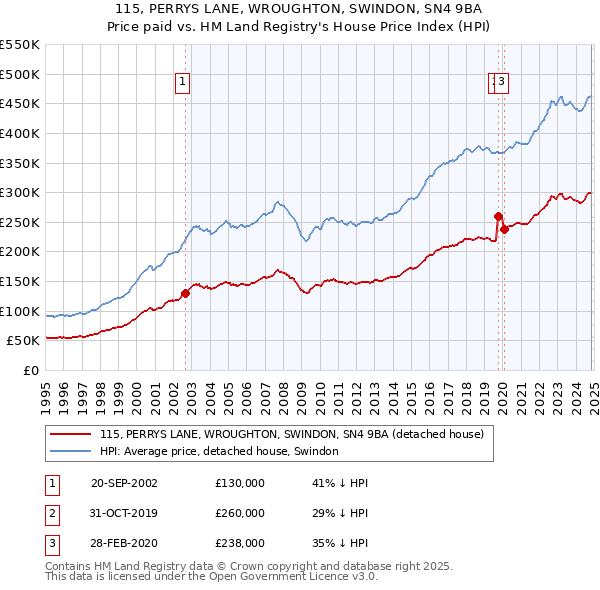 115, PERRYS LANE, WROUGHTON, SWINDON, SN4 9BA: Price paid vs HM Land Registry's House Price Index