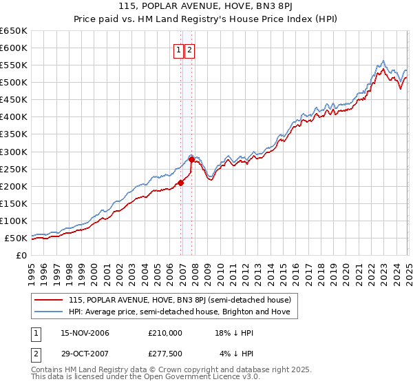 115, POPLAR AVENUE, HOVE, BN3 8PJ: Price paid vs HM Land Registry's House Price Index