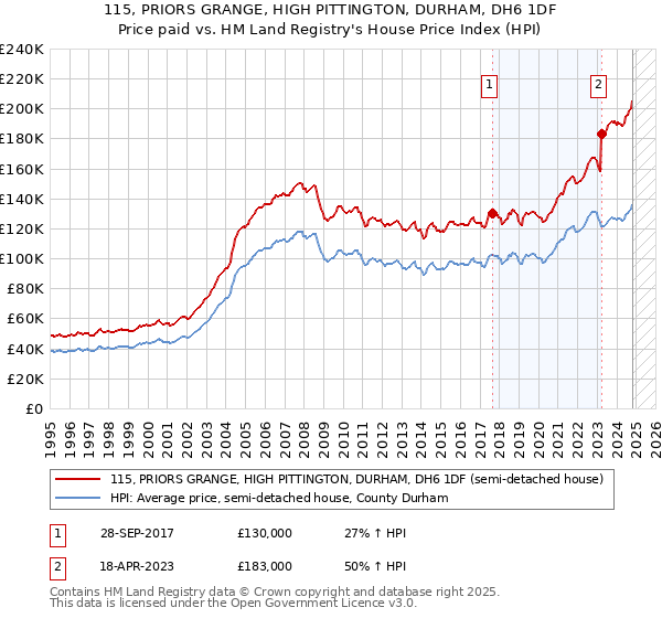 115, PRIORS GRANGE, HIGH PITTINGTON, DURHAM, DH6 1DF: Price paid vs HM Land Registry's House Price Index