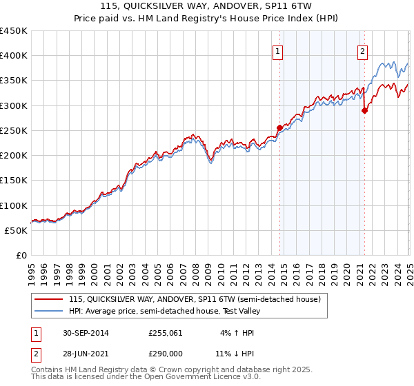 115, QUICKSILVER WAY, ANDOVER, SP11 6TW: Price paid vs HM Land Registry's House Price Index