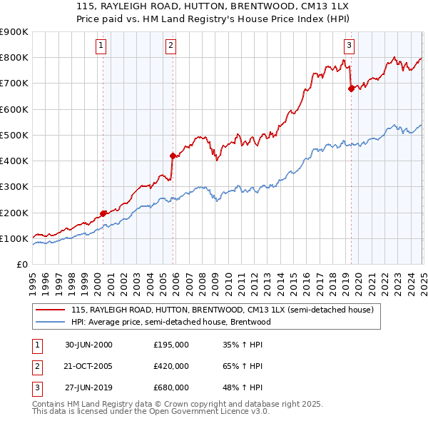 115, RAYLEIGH ROAD, HUTTON, BRENTWOOD, CM13 1LX: Price paid vs HM Land Registry's House Price Index