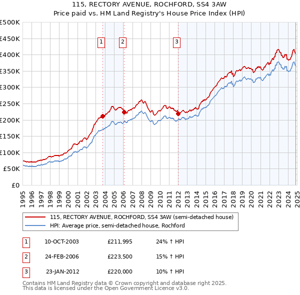 115, RECTORY AVENUE, ROCHFORD, SS4 3AW: Price paid vs HM Land Registry's House Price Index