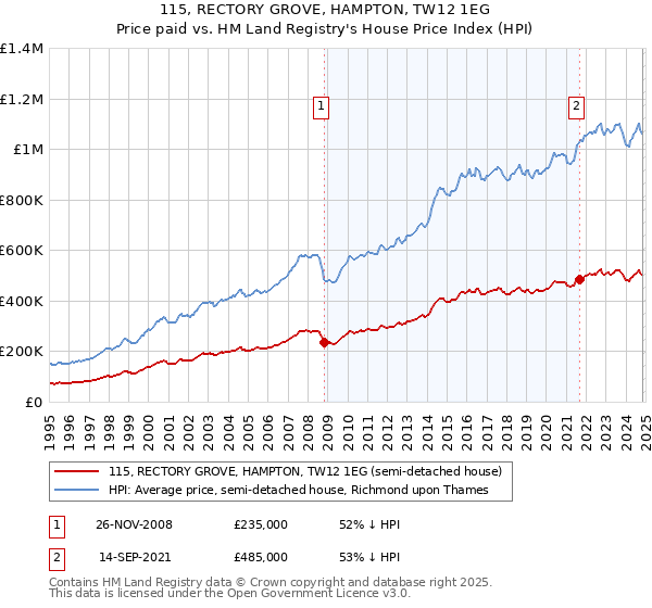 115, RECTORY GROVE, HAMPTON, TW12 1EG: Price paid vs HM Land Registry's House Price Index