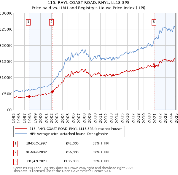 115, RHYL COAST ROAD, RHYL, LL18 3PS: Price paid vs HM Land Registry's House Price Index