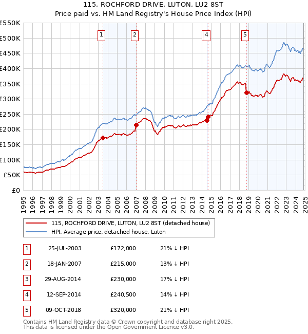 115, ROCHFORD DRIVE, LUTON, LU2 8ST: Price paid vs HM Land Registry's House Price Index