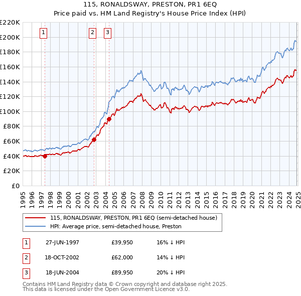 115, RONALDSWAY, PRESTON, PR1 6EQ: Price paid vs HM Land Registry's House Price Index